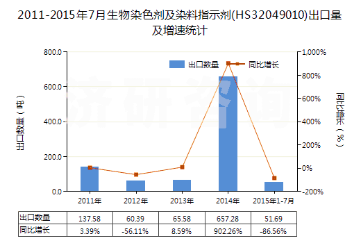 2011-2015年7月生物染色劑及染料指示劑(HS32049010)出口量及增速統(tǒng)計
